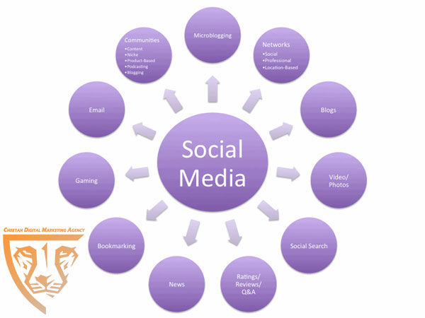 استراتژی بازاریابی شبکه های اجتماعی